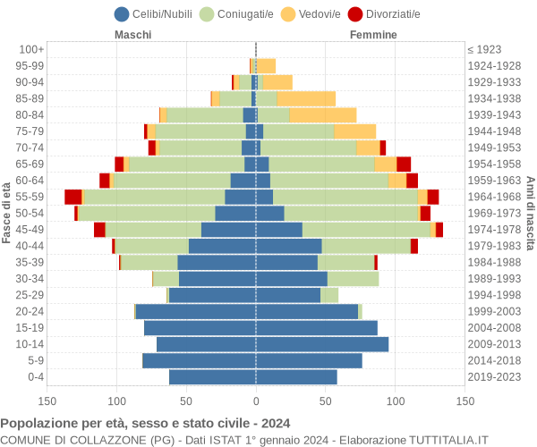 Grafico Popolazione per età, sesso e stato civile Comune di Collazzone (PG)