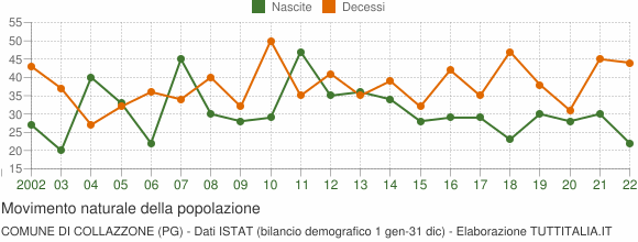 Grafico movimento naturale della popolazione Comune di Collazzone (PG)