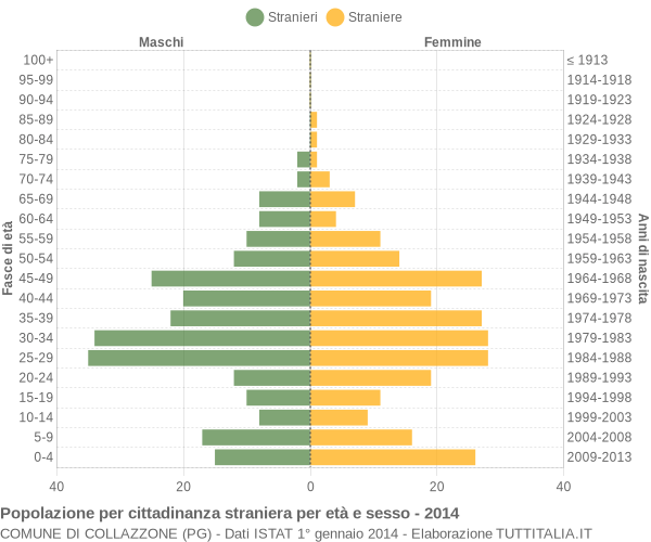 Grafico cittadini stranieri - Collazzone 2014