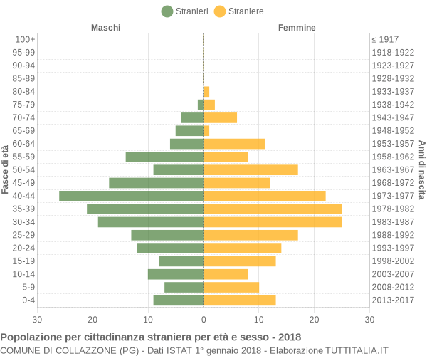 Grafico cittadini stranieri - Collazzone 2018