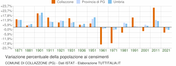 Grafico variazione percentuale della popolazione Comune di Collazzone (PG)