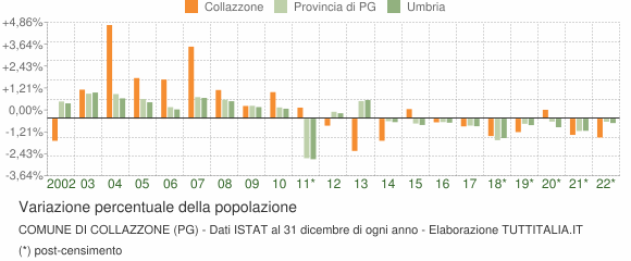 Variazione percentuale della popolazione Comune di Collazzone (PG)