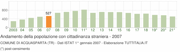 Grafico andamento popolazione stranieri Comune di Acquasparta (TR)