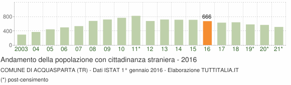 Grafico andamento popolazione stranieri Comune di Acquasparta (TR)
