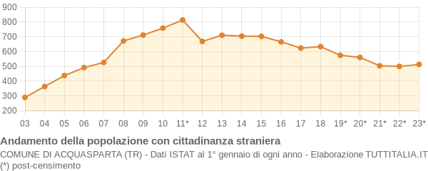 Andamento popolazione stranieri Comune di Acquasparta (TR)