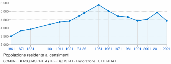 Grafico andamento storico popolazione Comune di Acquasparta (TR)