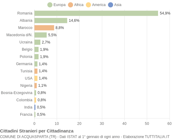 Grafico cittadinanza stranieri - Acquasparta 2004