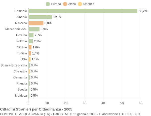 Grafico cittadinanza stranieri - Acquasparta 2005