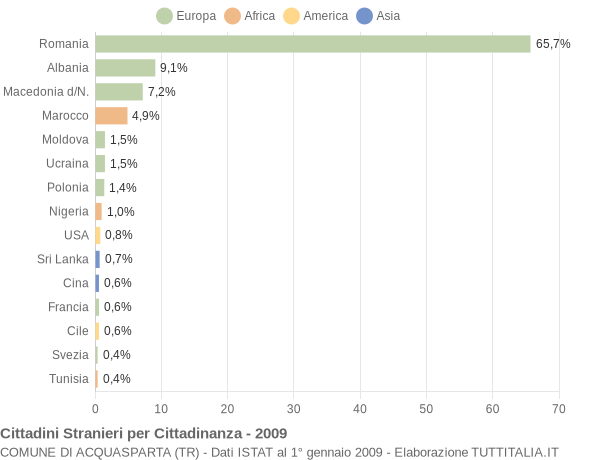 Grafico cittadinanza stranieri - Acquasparta 2009