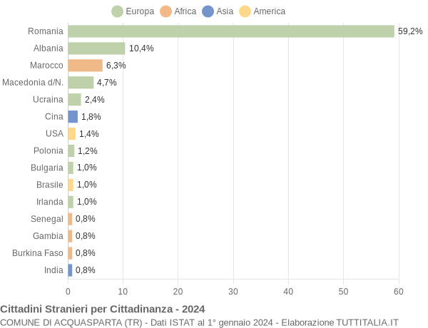 Grafico cittadinanza stranieri - Acquasparta 2024