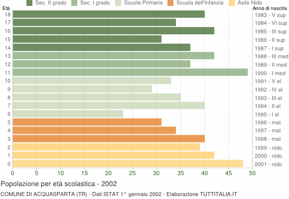 Grafico Popolazione in età scolastica - Acquasparta 2002