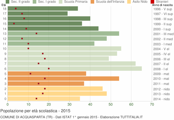 Grafico Popolazione in età scolastica - Acquasparta 2015