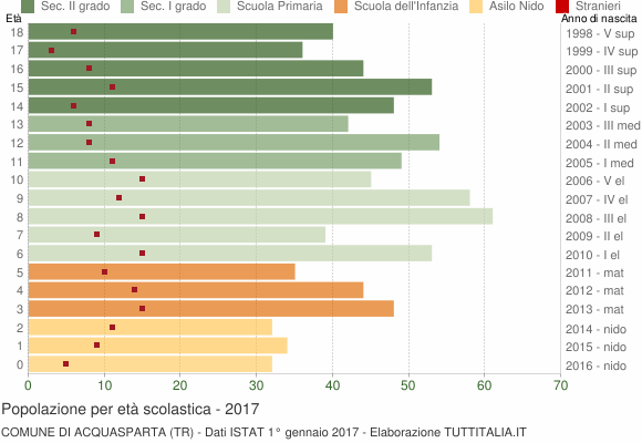 Grafico Popolazione in età scolastica - Acquasparta 2017