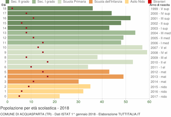 Grafico Popolazione in età scolastica - Acquasparta 2018