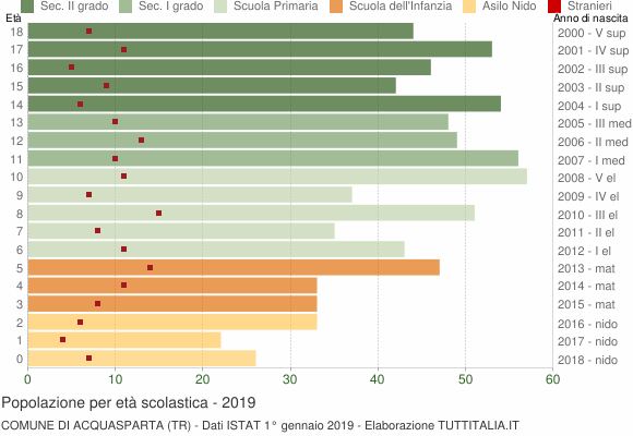 Grafico Popolazione in età scolastica - Acquasparta 2019