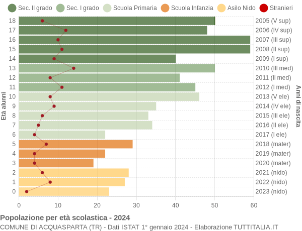 Grafico Popolazione in età scolastica - Acquasparta 2024