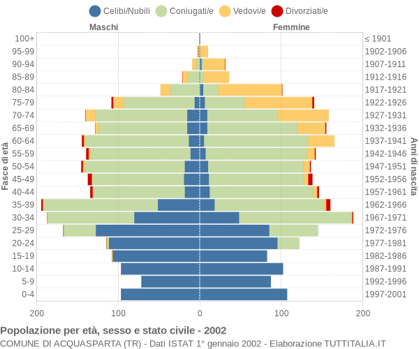 Grafico Popolazione per età, sesso e stato civile Comune di Acquasparta (TR)