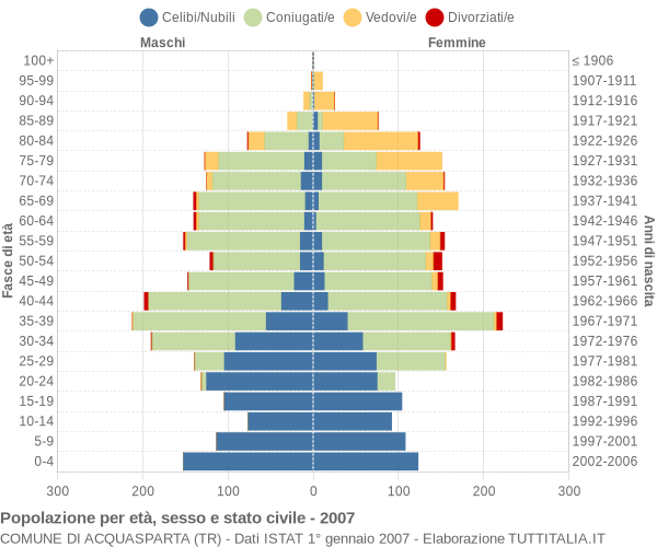 Grafico Popolazione per età, sesso e stato civile Comune di Acquasparta (TR)