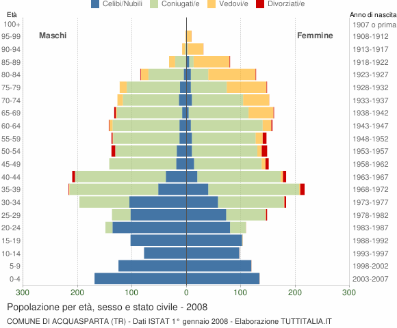 Grafico Popolazione per età, sesso e stato civile Comune di Acquasparta (TR)