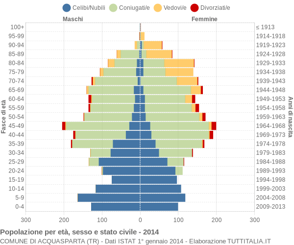 Grafico Popolazione per età, sesso e stato civile Comune di Acquasparta (TR)