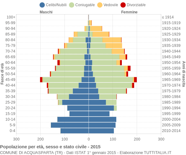 Grafico Popolazione per età, sesso e stato civile Comune di Acquasparta (TR)