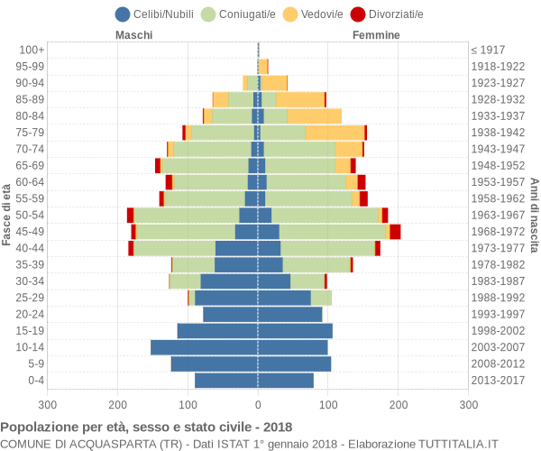 Grafico Popolazione per età, sesso e stato civile Comune di Acquasparta (TR)