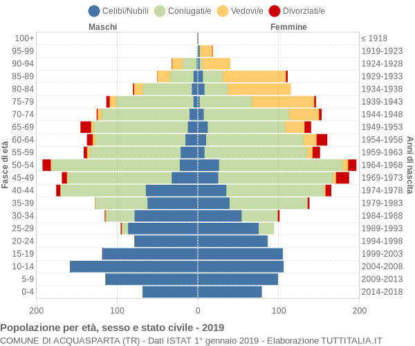 Grafico Popolazione per età, sesso e stato civile Comune di Acquasparta (TR)