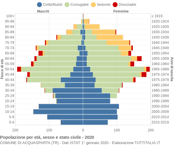 Grafico Popolazione per età, sesso e stato civile Comune di Acquasparta (TR)