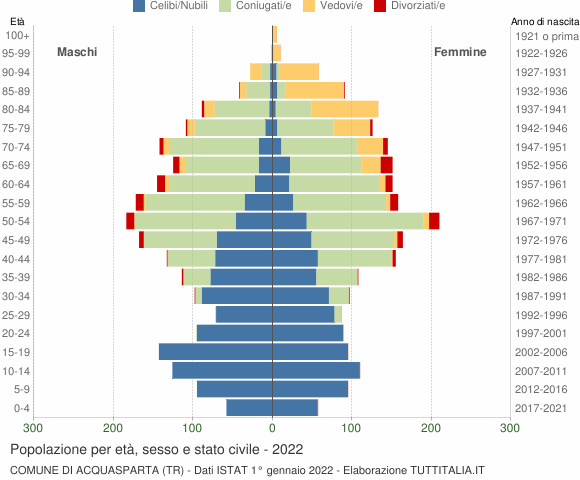 Grafico Popolazione per età, sesso e stato civile Comune di Acquasparta (TR)