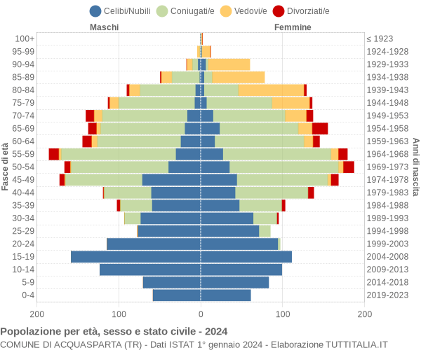 Grafico Popolazione per età, sesso e stato civile Comune di Acquasparta (TR)