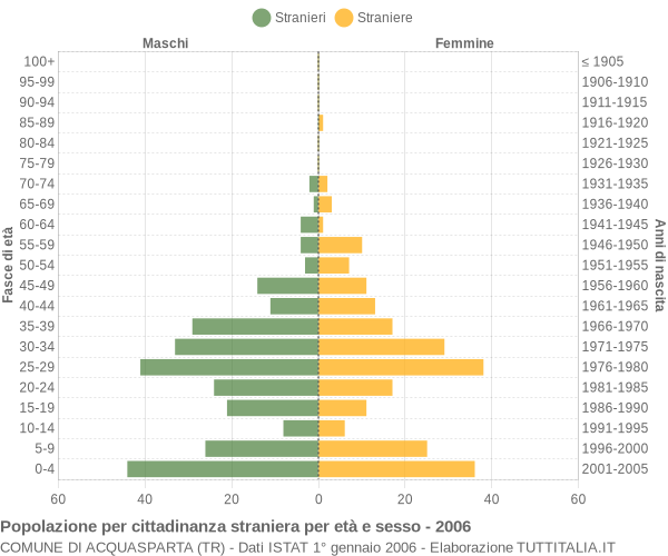 Grafico cittadini stranieri - Acquasparta 2006