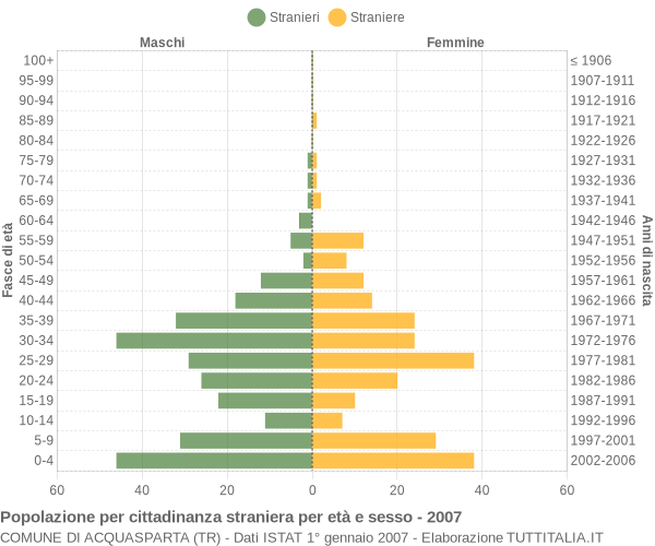 Grafico cittadini stranieri - Acquasparta 2007
