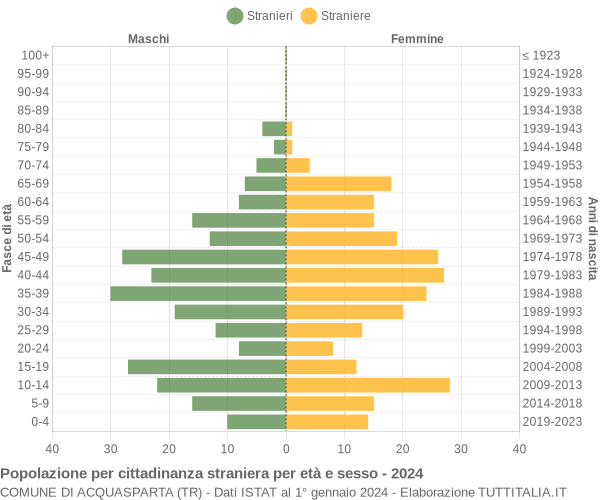 Grafico cittadini stranieri - Acquasparta 2024