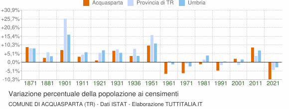 Grafico variazione percentuale della popolazione Comune di Acquasparta (TR)