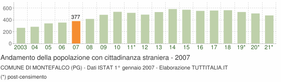 Grafico andamento popolazione stranieri Comune di Montefalco (PG)