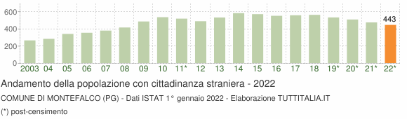 Grafico andamento popolazione stranieri Comune di Montefalco (PG)