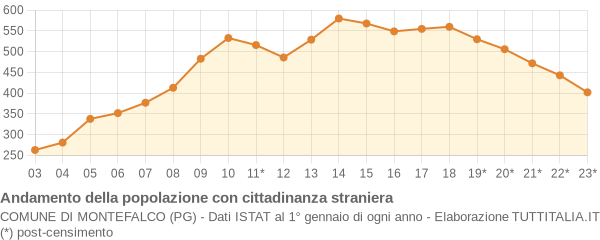 Andamento popolazione stranieri Comune di Montefalco (PG)