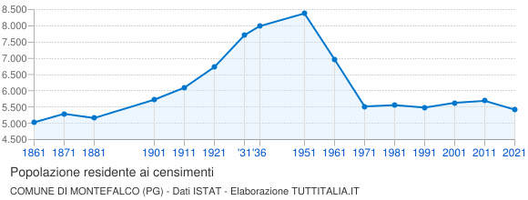 Grafico andamento storico popolazione Comune di Montefalco (PG)
