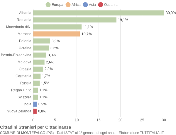 Grafico cittadinanza stranieri - Montefalco 2010