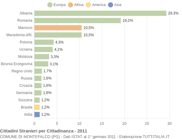 Grafico cittadinanza stranieri - Montefalco 2011
