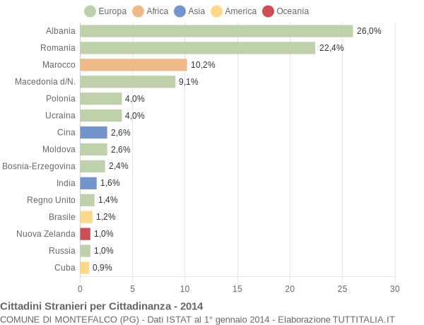 Grafico cittadinanza stranieri - Montefalco 2014