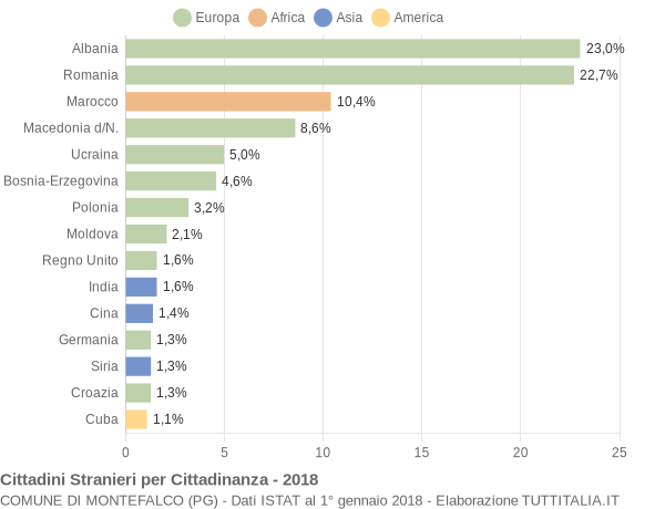 Grafico cittadinanza stranieri - Montefalco 2018