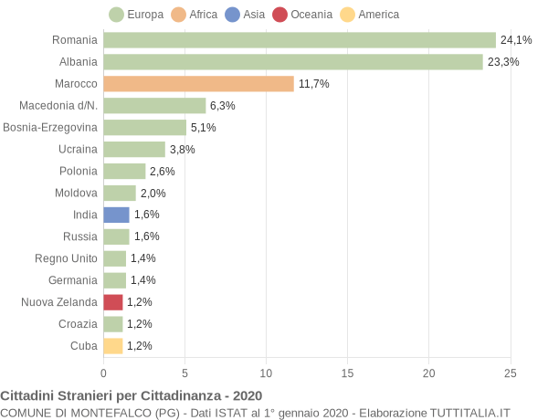 Grafico cittadinanza stranieri - Montefalco 2020