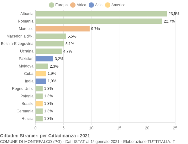 Grafico cittadinanza stranieri - Montefalco 2021