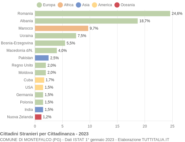 Grafico cittadinanza stranieri - Montefalco 2023