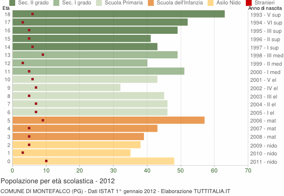 Grafico Popolazione in età scolastica - Montefalco 2012