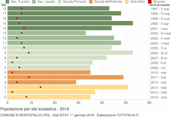 Grafico Popolazione in età scolastica - Montefalco 2016