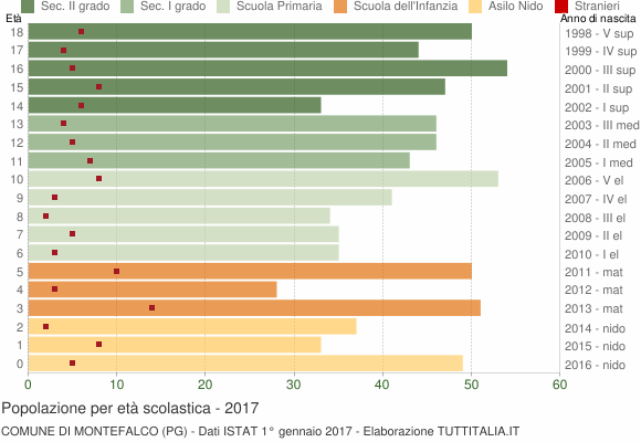 Grafico Popolazione in età scolastica - Montefalco 2017