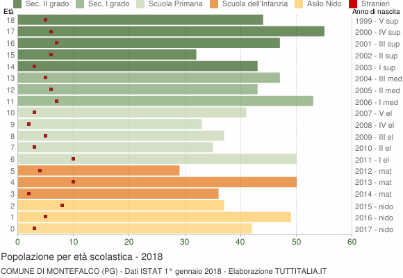 Grafico Popolazione in età scolastica - Montefalco 2018
