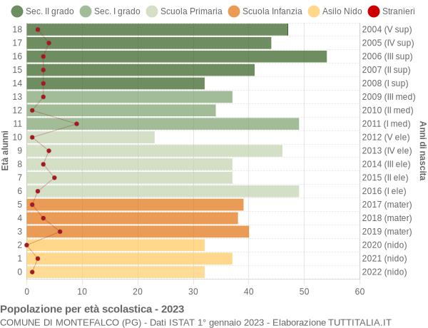 Grafico Popolazione in età scolastica - Montefalco 2023